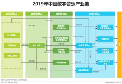 中國(guó)音樂商業(yè)20年 從“蠻荒時(shí)代”到數(shù)字音娛全聲態(tài)的演進(jìn)之路