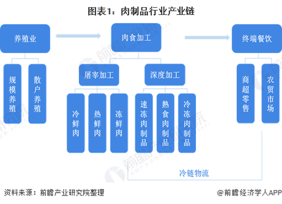 2020年肉制品發(fā)展現(xiàn)狀與前景分析 肉制品還有2倍以上發(fā)展空間，低溫肉占比將持續(xù)提高